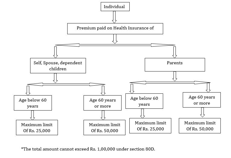 Benefit of Medical Insurance Premium Section 80D