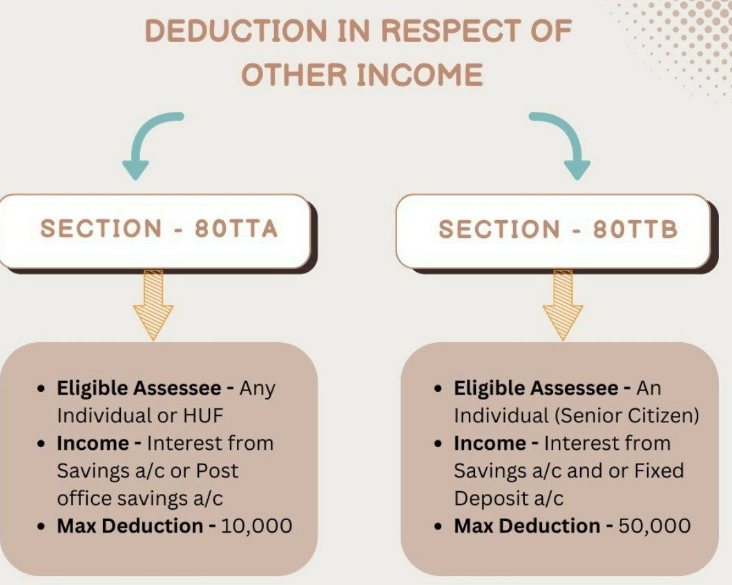 Deduction on Other income