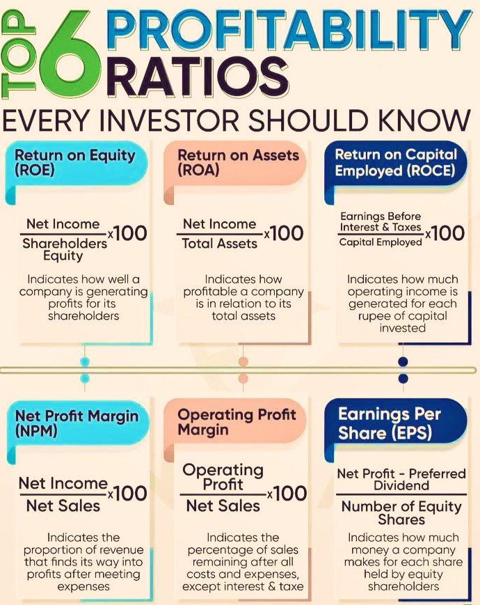 Types of Profitability Ratios 