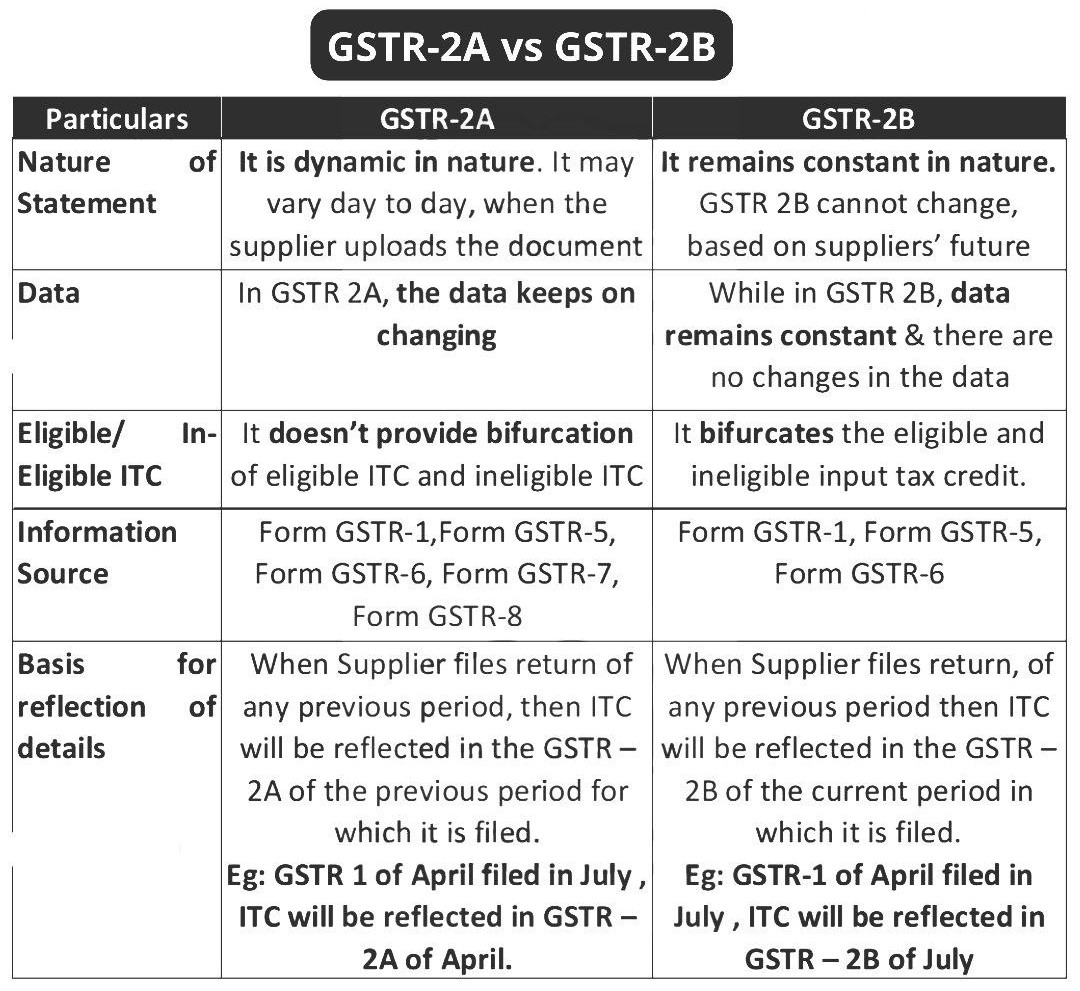 GSTR-2B and 2A