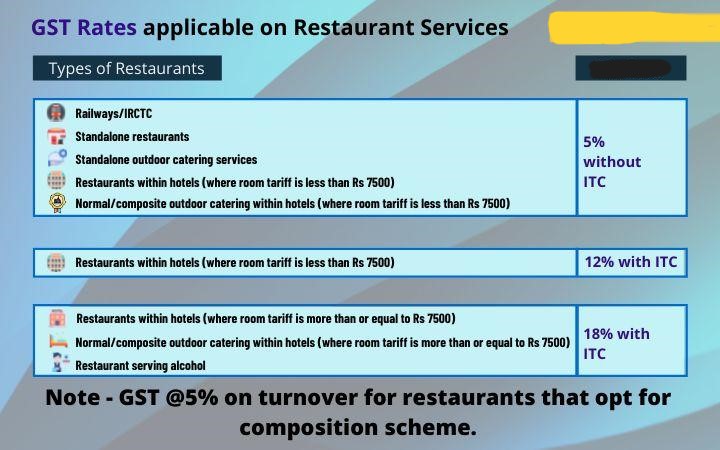 Applicable GST Rates for Restaurants Services.