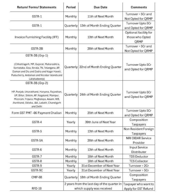 GST RETURN DUE DATES
