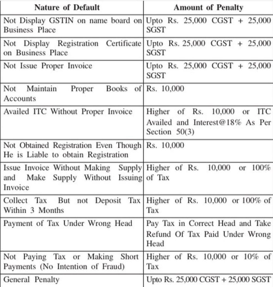 gst penalties