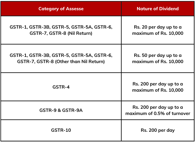 Late-Fees-on-GST-Returns