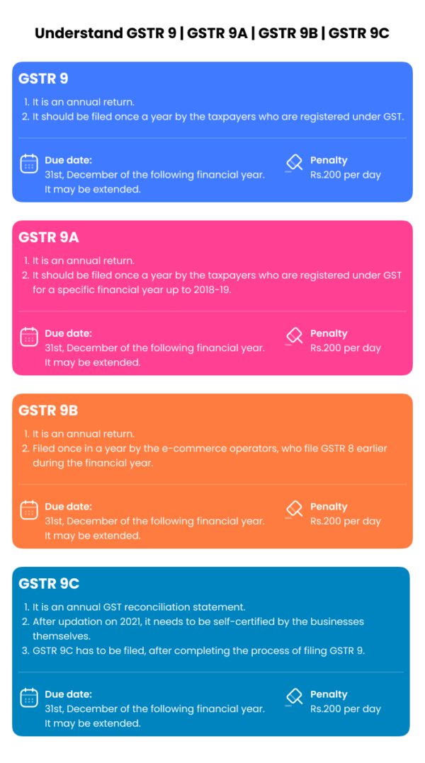 Late filling Fees under the GST 