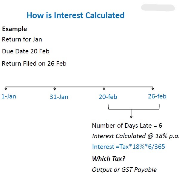 How to make the interest-calculated. under GST 