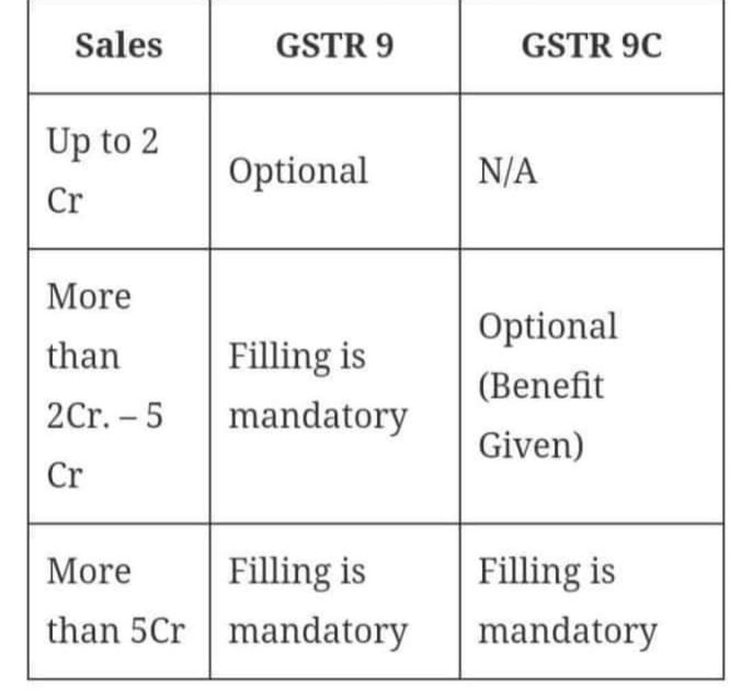 GSTR 9 and GSTR 9C