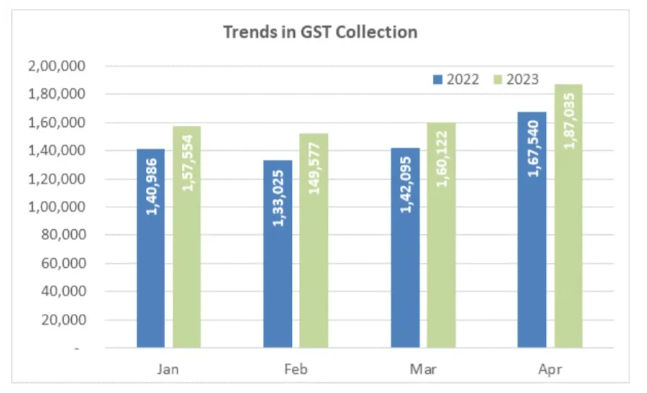 GST collection