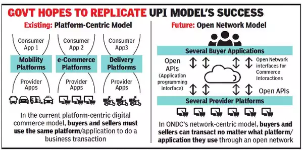 ONDC (Open Network for Digital Commerce) overview