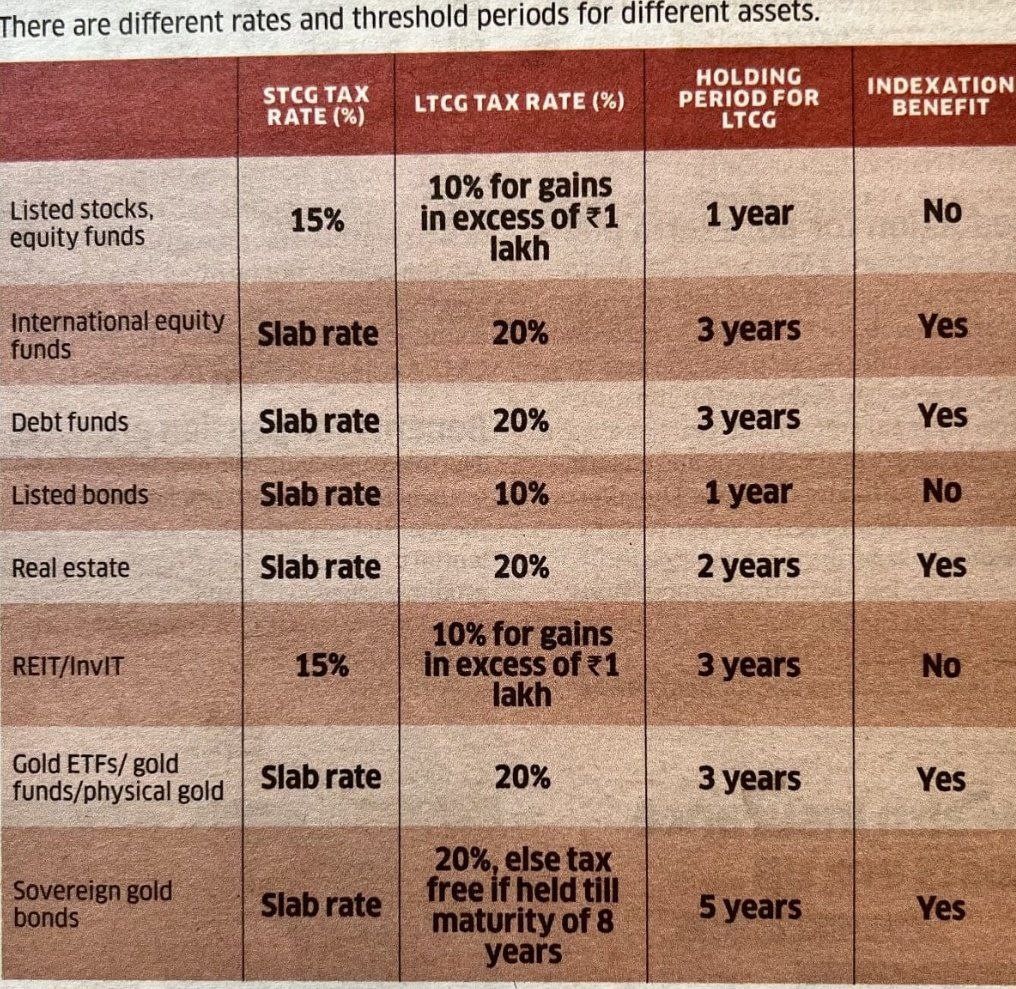 Capital Gain Tax rate