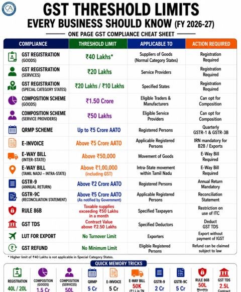 gst limit in india
