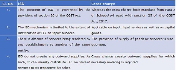 Cross Charge vs Input Service Distributor.