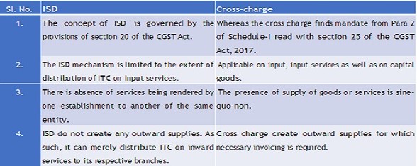 Cross Charge vs Input Service Distributor.