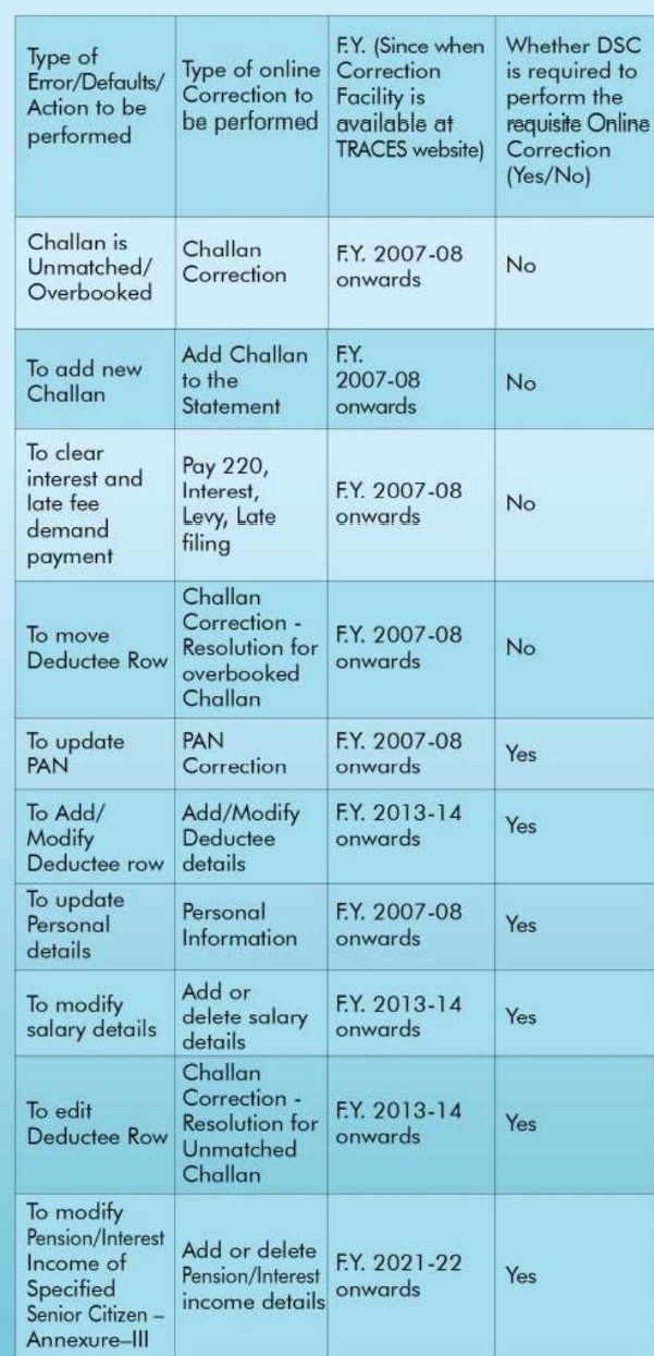 Online Corrections in TDS TCS Statements