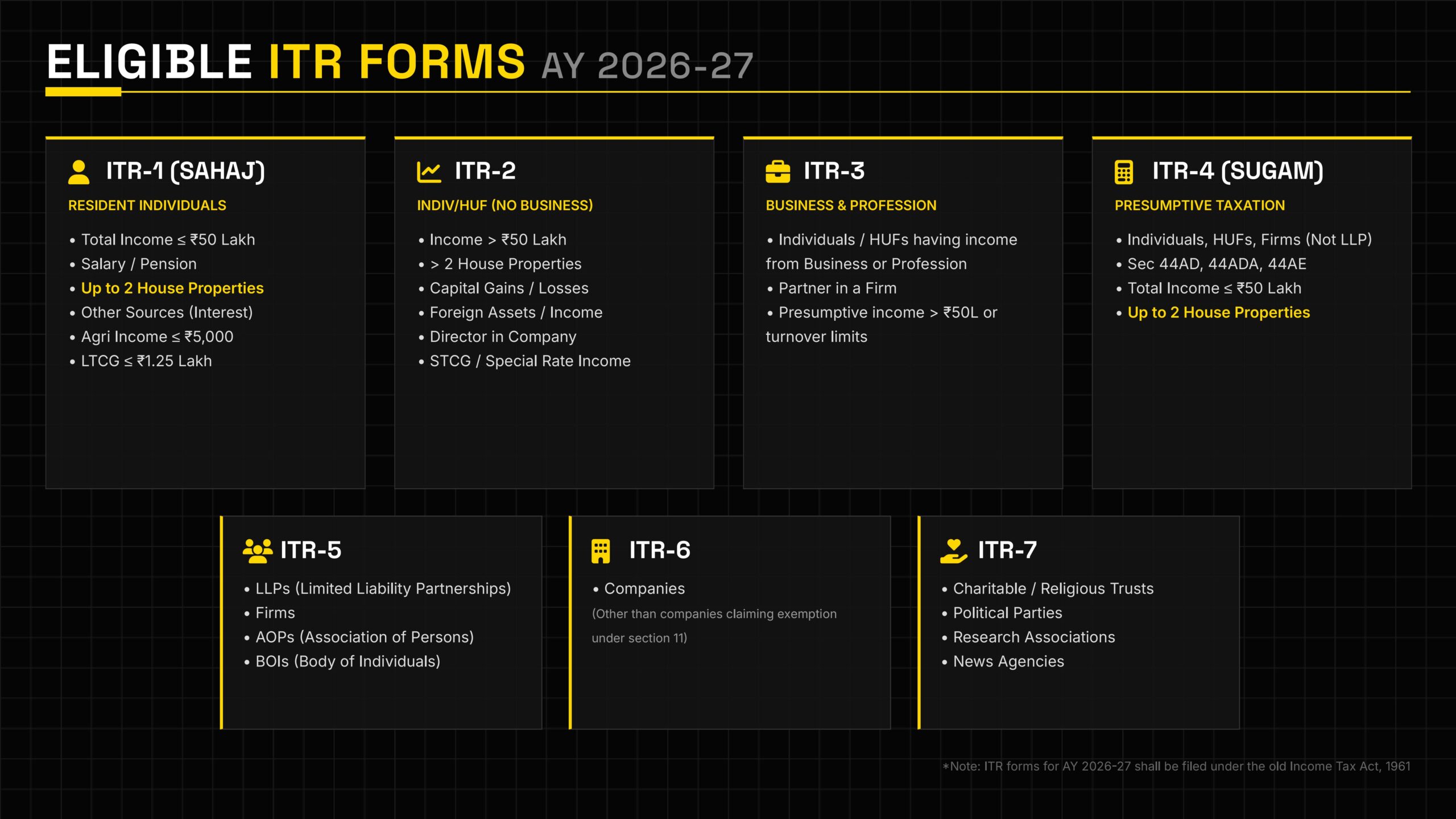 ITR forms AY 2026-27 changes - ELIGIBLE ITR FORMS AY 2026-27