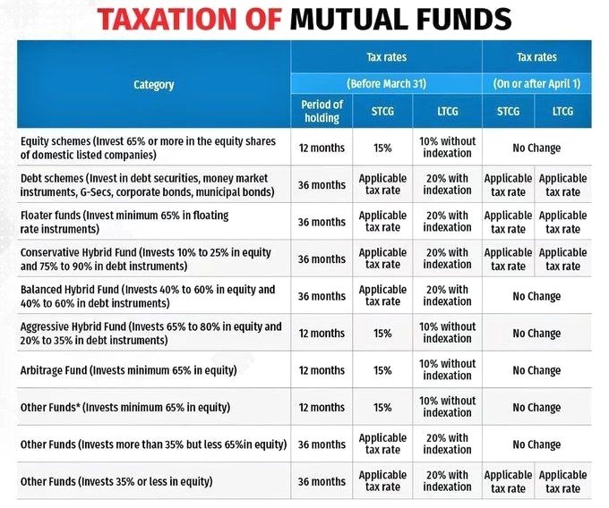 Taxation change in Investing in Mutual Funds