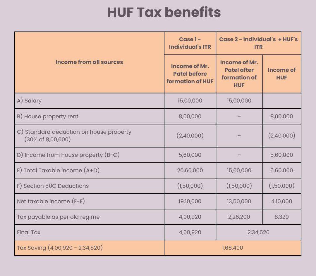 HUF benefit