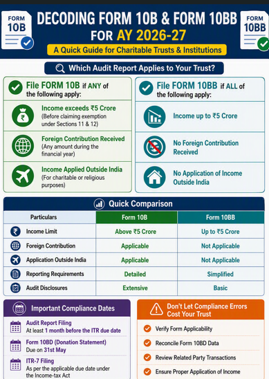 Form 10B & Form 10BB