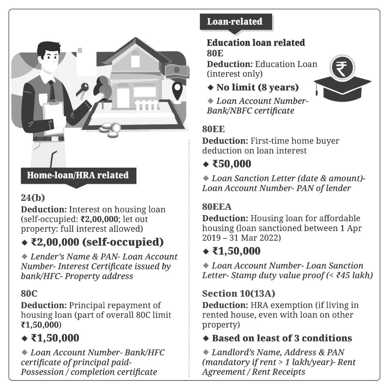 Home Loan & HRA Related Deductions