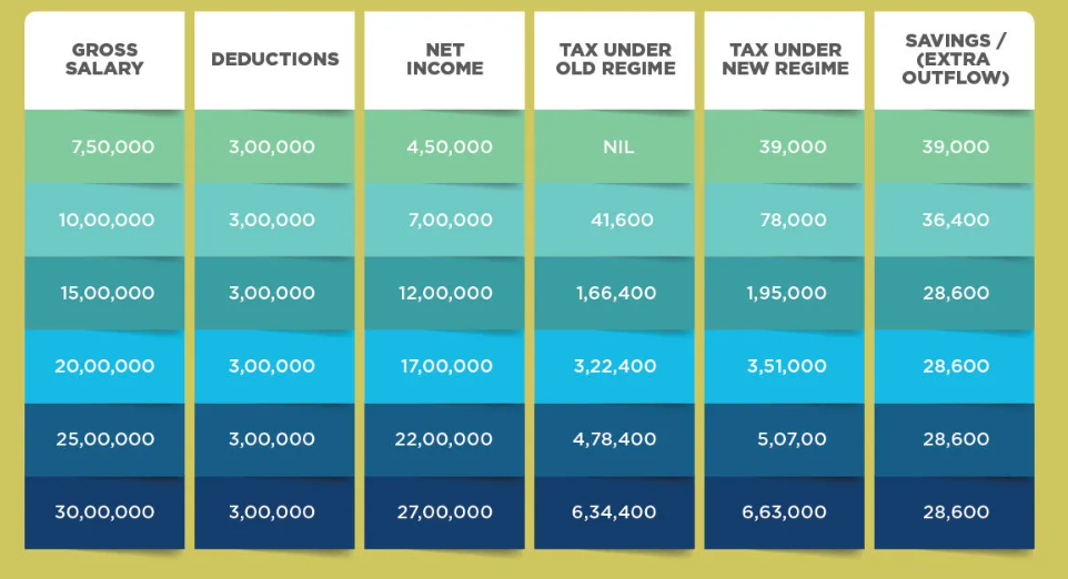 Tax calculated for Very Senior Citizens: