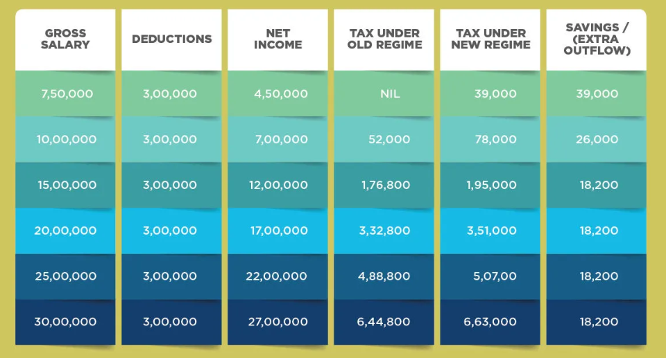 Tax calculated for Senior Citizens