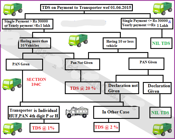 Sec 194C TDS on car hire charges.