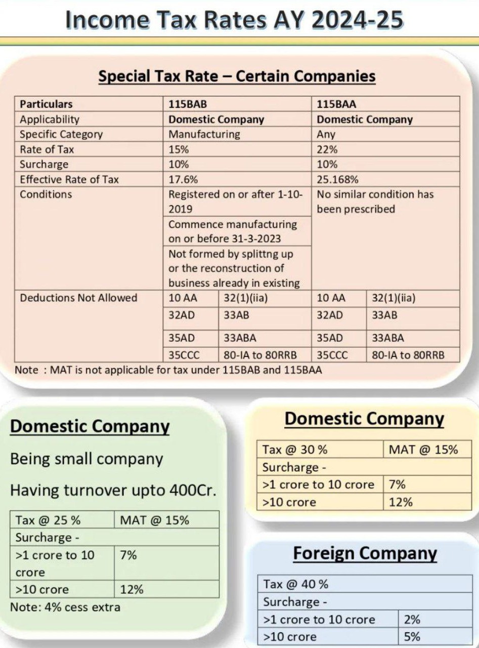 Corporate Income tax Rate 