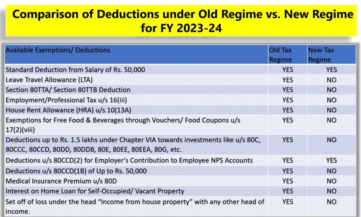 Comparison of deduction old and new regime