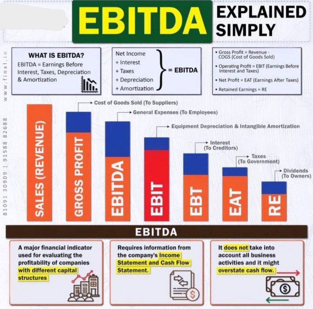 EBITDA & EBIT both measures of profitability of business