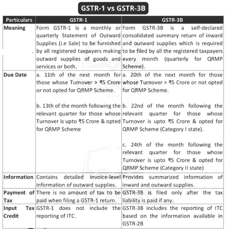 Compare GSTR-3B & GSTR-1 & significance GST regime