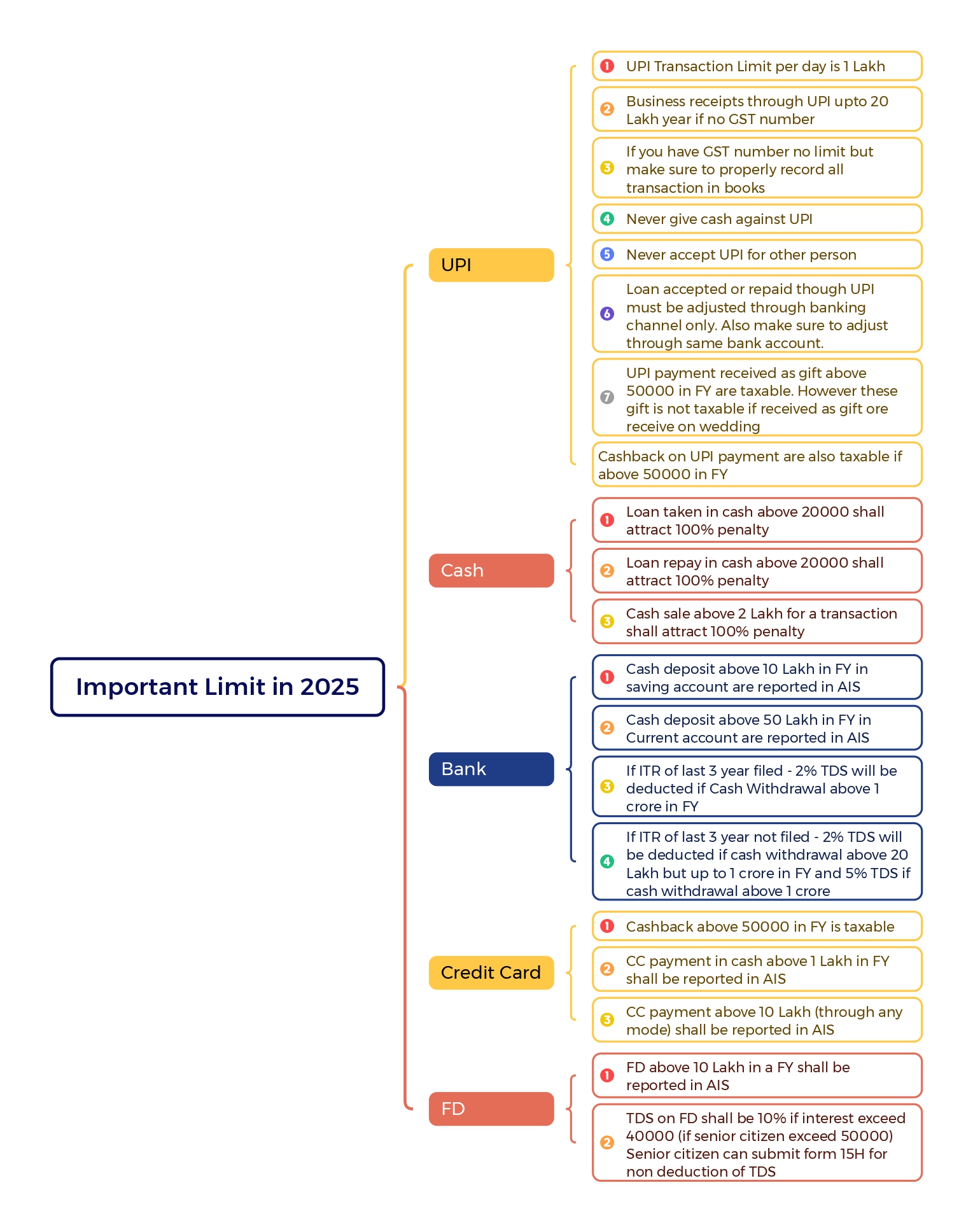 Important Financial Limit in 2025