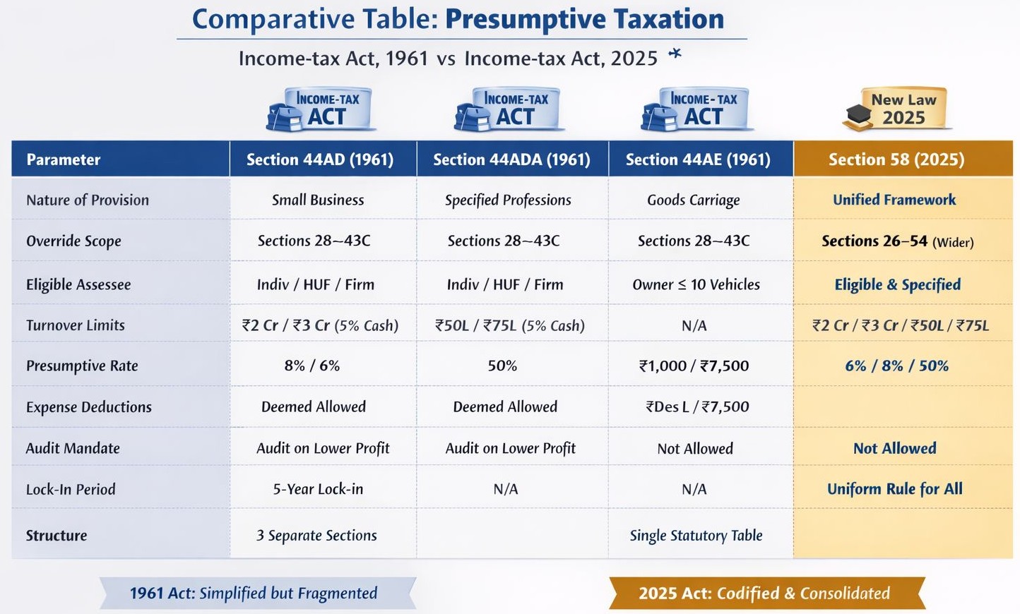 Presumptive Taxation