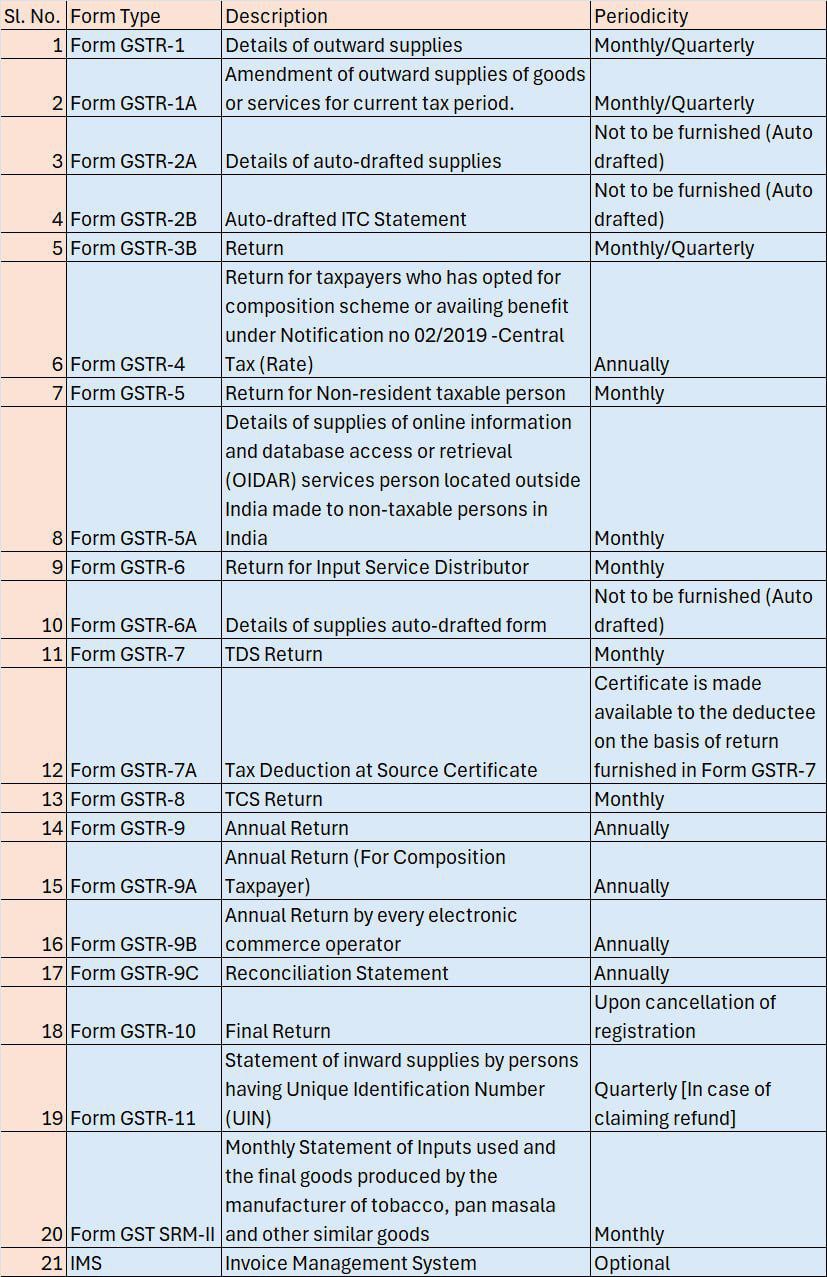 Various Returns and Statements under GST