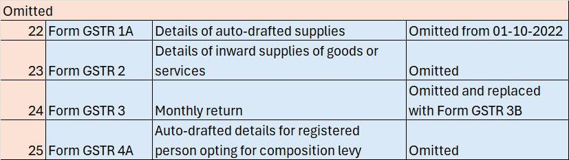 Various Returns and Statements under GST 2
