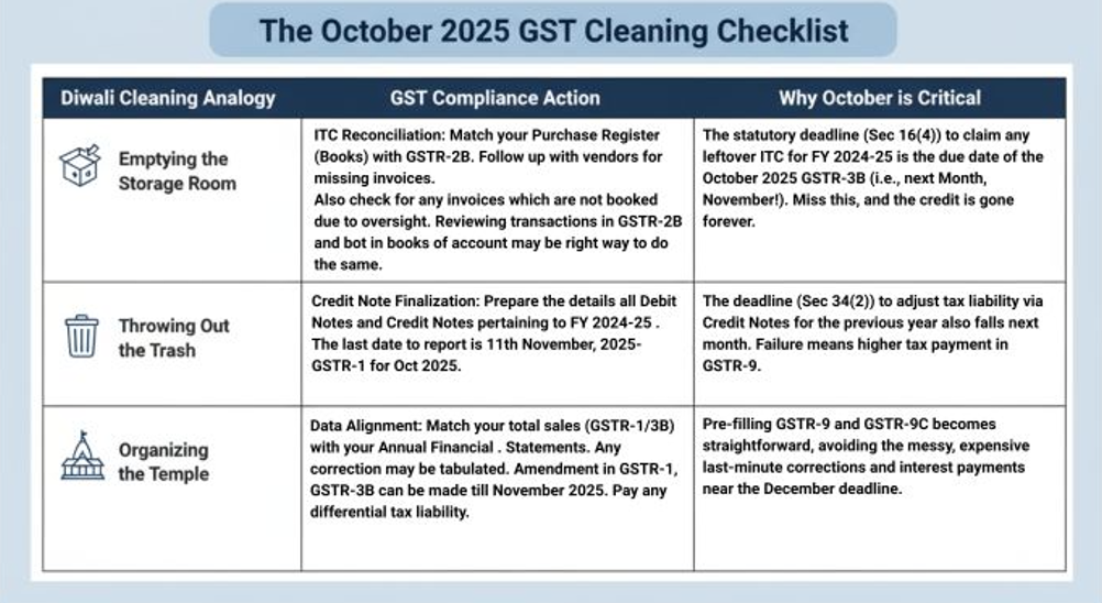 GSTR-9 & GSTR-9C Are Live! - 𝐓𝐢𝐦𝐞 𝐭𝐨 𝐒𝐭𝐚𝐫𝐭Taxpayer 𝐆𝐒𝐓 𝐃𝐢𝐰𝐚𝐥𝐢 𝐂𝐥𝐞𝐚𝐧𝐢𝐧𝐠