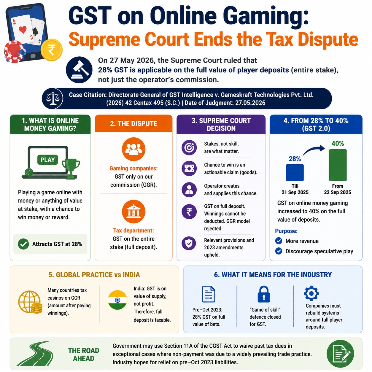 gst on game