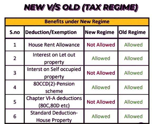 New Regime vs. Old Regime – Tax Benefits Comparison