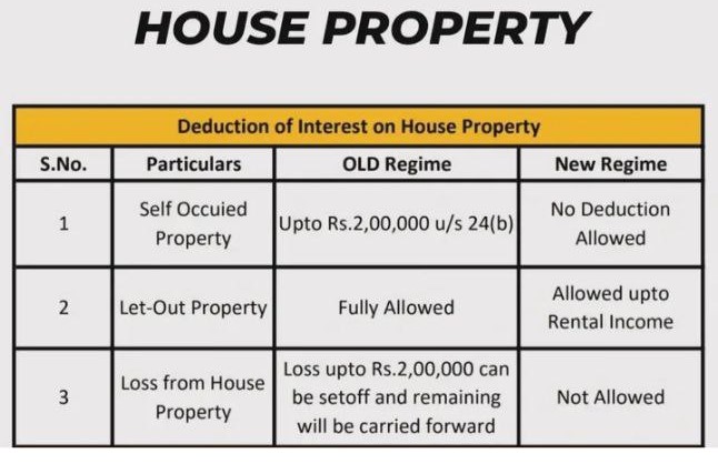 Deduction of Interest on House Property