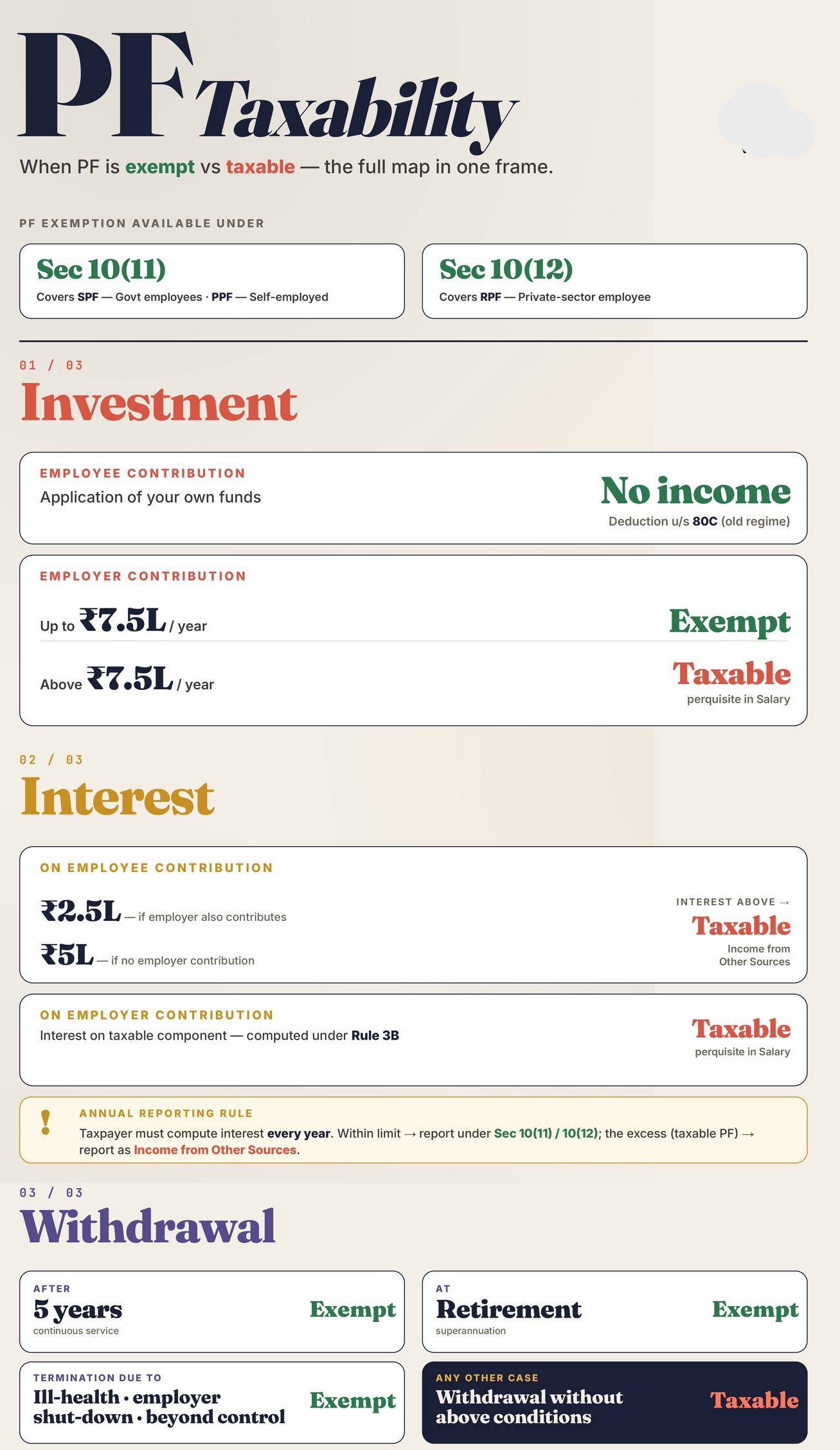 PF taxability