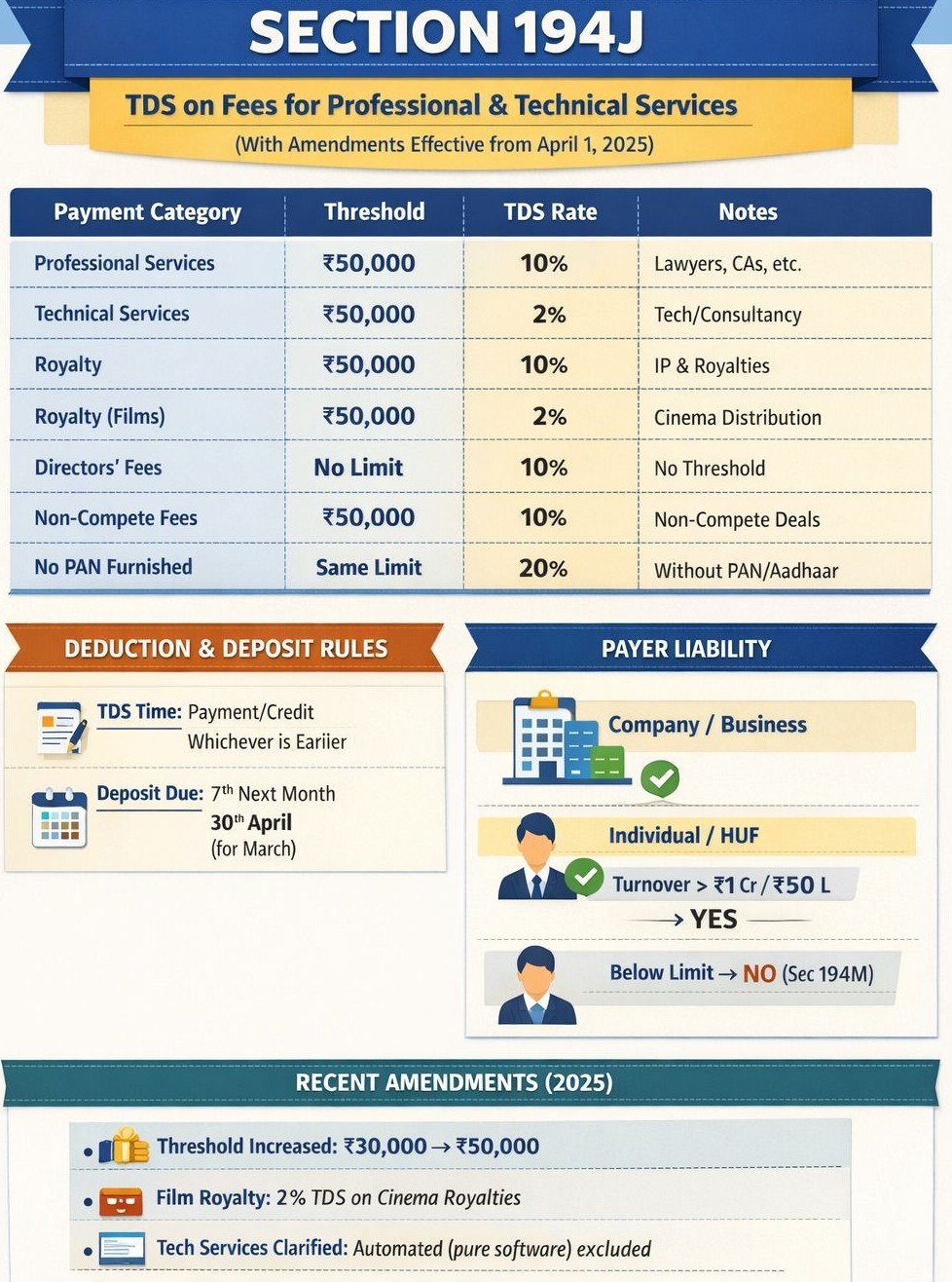 TDS on Professional & Technical Payments