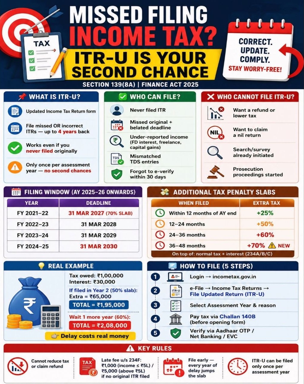 ITR-U is your Second Chance
