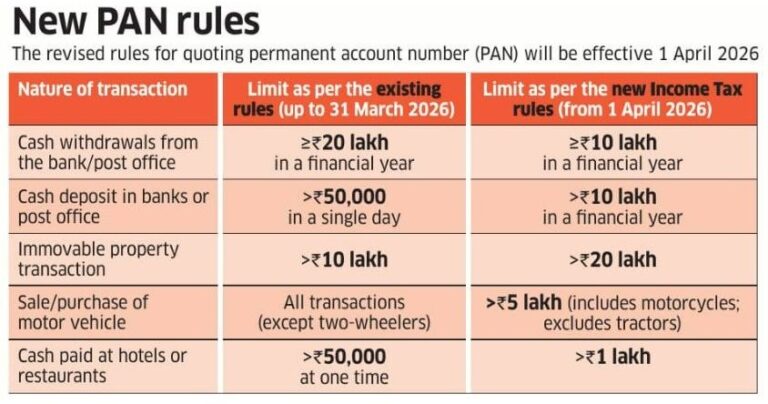 New PAN Quoting Limits from 1 April 2026 – Compliance Guide