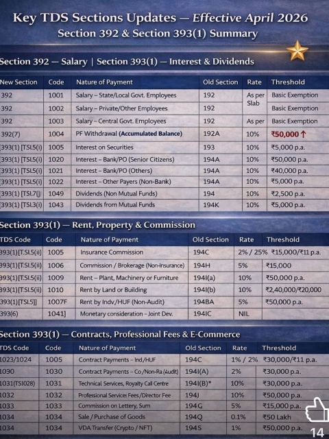 TDS Rate Chart for FY 2025-26