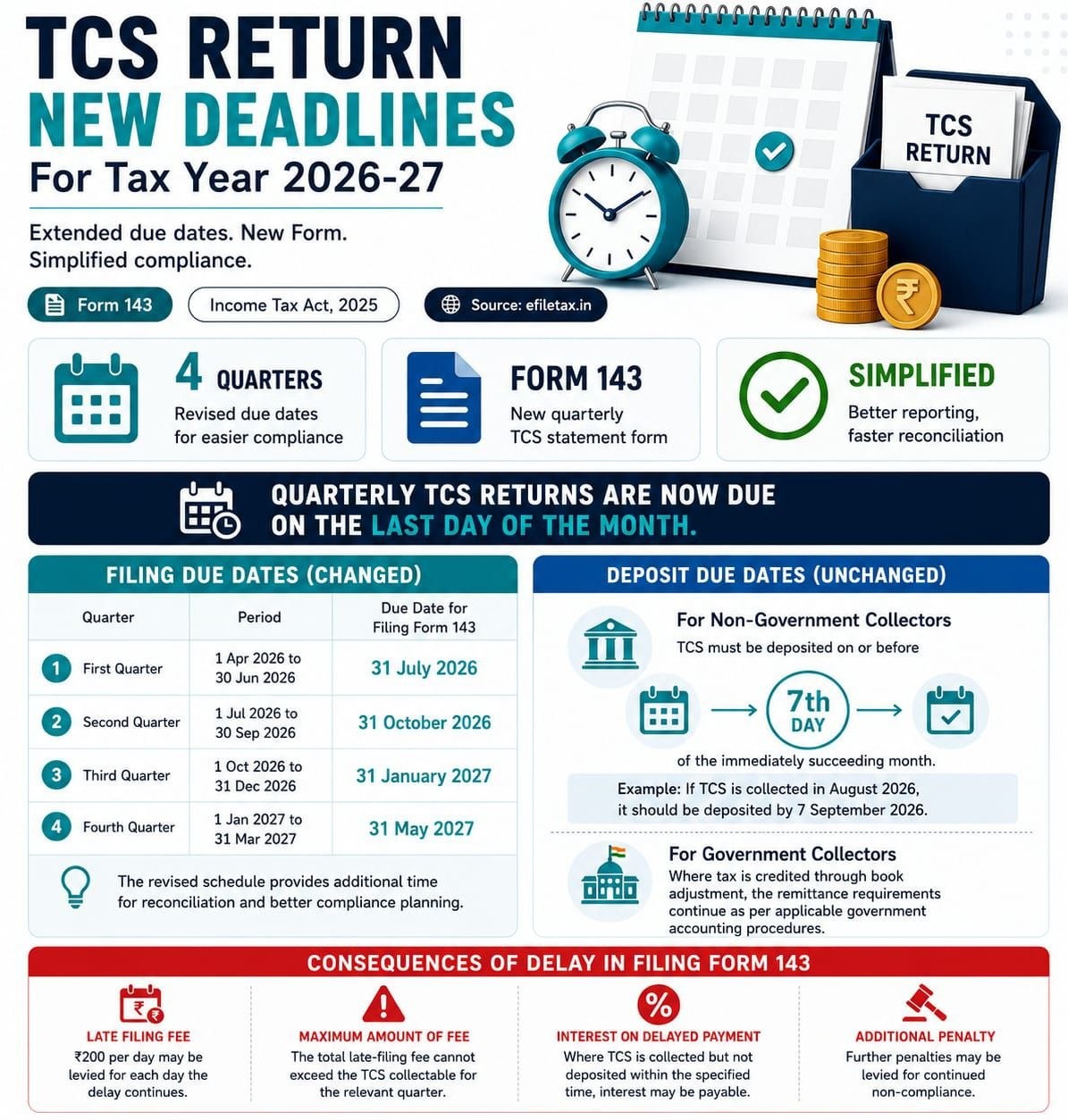 TCS Return New Deadlines for Tax Year 2026-27 – Summary Under the Income-tax Act, 2025, quarterly TCS returns are to be filed using the new Form 143. The revised compliance framework provides additional time for filing, as TCS returns are now due on the last day of the month following the relevant quarter. Quarterly TCS Return Due Dates (Form 143) Quarter Period Due DateQ1 1 Apr 2026 – 30 Jun 2026 31 Jul 2026 Q2 1 Jul 2026 – 30 Sep 2026 31 Oct 2026 Q3 1 Oct 2026 – 31 Dec 2026 31 Jan 2027 Q4 1 Jan 2027 – 31 Mar 2027 31 May 2027 TCS Deposit Due Date (Unchanged) For non-government collectors, TCS collected during a month must be deposited on or before the 7th day of the immediately succeeding month. Example: TCS collected in August 2026 must be deposited by 7 September 2026. For government collectors, remittance continues as per applicable government accounting procedures. Consequences of Delay in Filing Form 143 Late filing fee: ₹200 per day of delay. Maximum late fee: Cannot exceed the amount of TCS collectible for that quarter. Interest liability: Applicable where collected TCS is not deposited within the prescribed time. Additional penalties: May be imposed for continued non-compliance. Key Benefits of the New System ✅ Introduction of Form 143 as the new quarterly TCS statement. ✅ Extended filing timelines for easier compliance. ✅ Better reporting and faster reconciliation. ✅ Additional time for correction and compliance planning. Key Takeaway For Tax Year 2026-27, TCS compliance has been streamlined through Form 143 and revised quarterly filing deadlines. While the return filing dates have been extended, the monthly deposit deadline of the 7th day remains unchanged, making timely deposit and quarterly reporting equally important to avoid late fees, interest, and penalties.