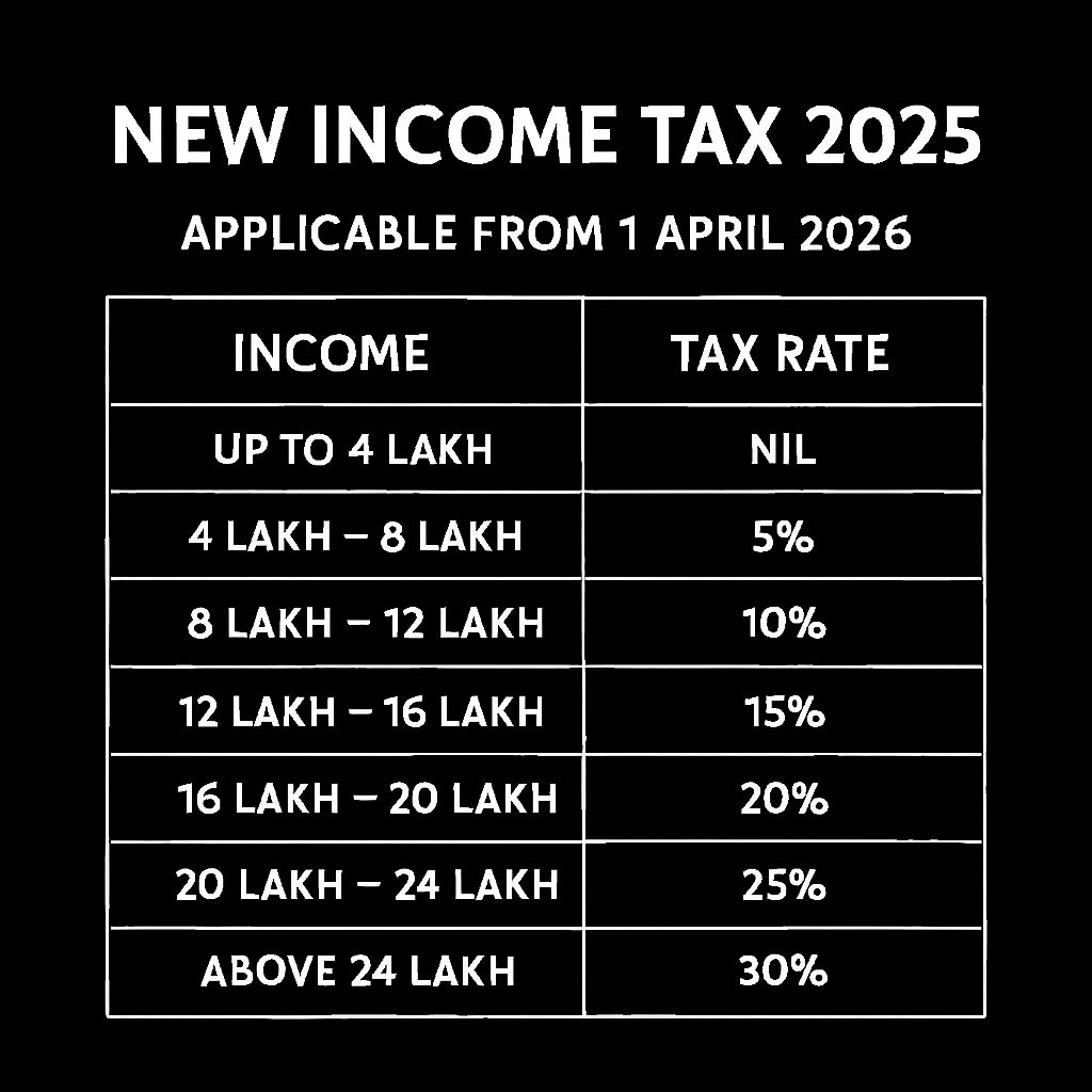  New Tax Slabs (FY 2025–26) – Default Regime