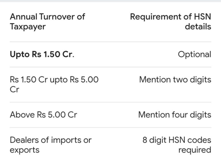 HSN Code Requirements Based on Annual Turnover