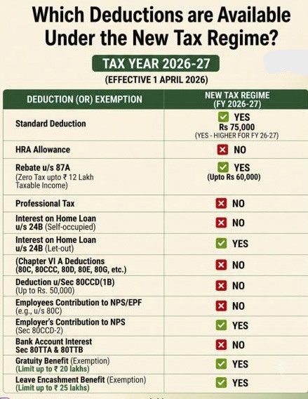 Deductions & Exemptions Available Under New Tax Regime