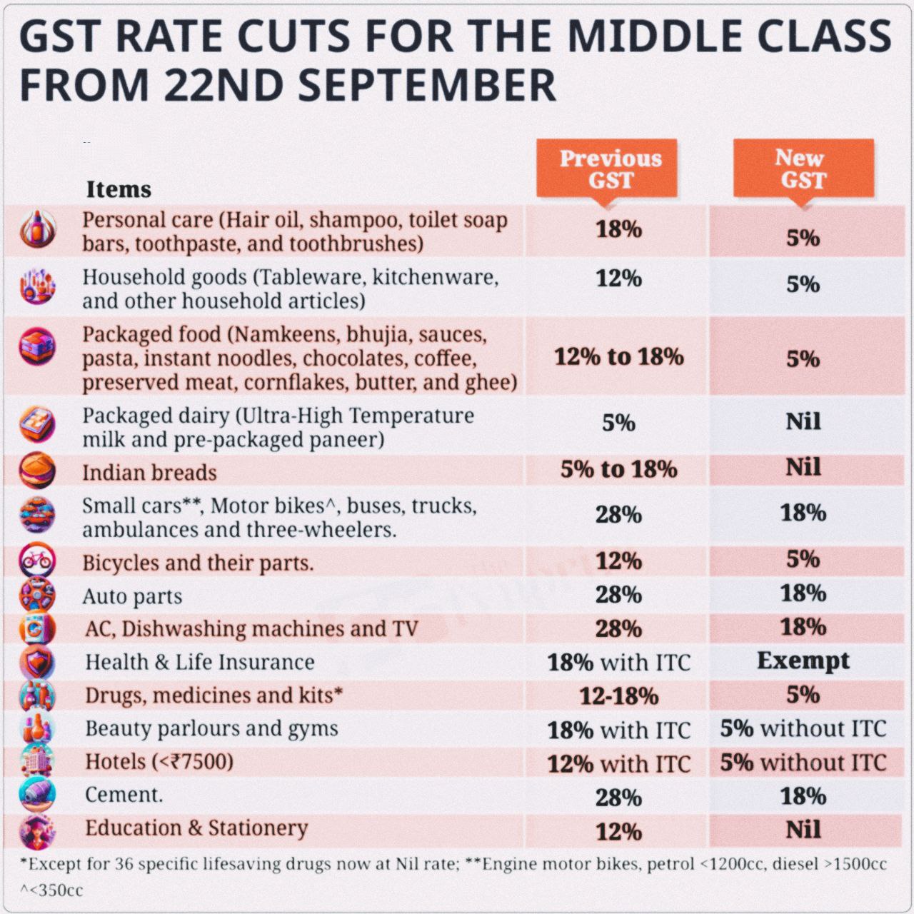 GST RATE CUTS FOR THE MIDDLE CLASS FROM 22ND SEPTEMBER