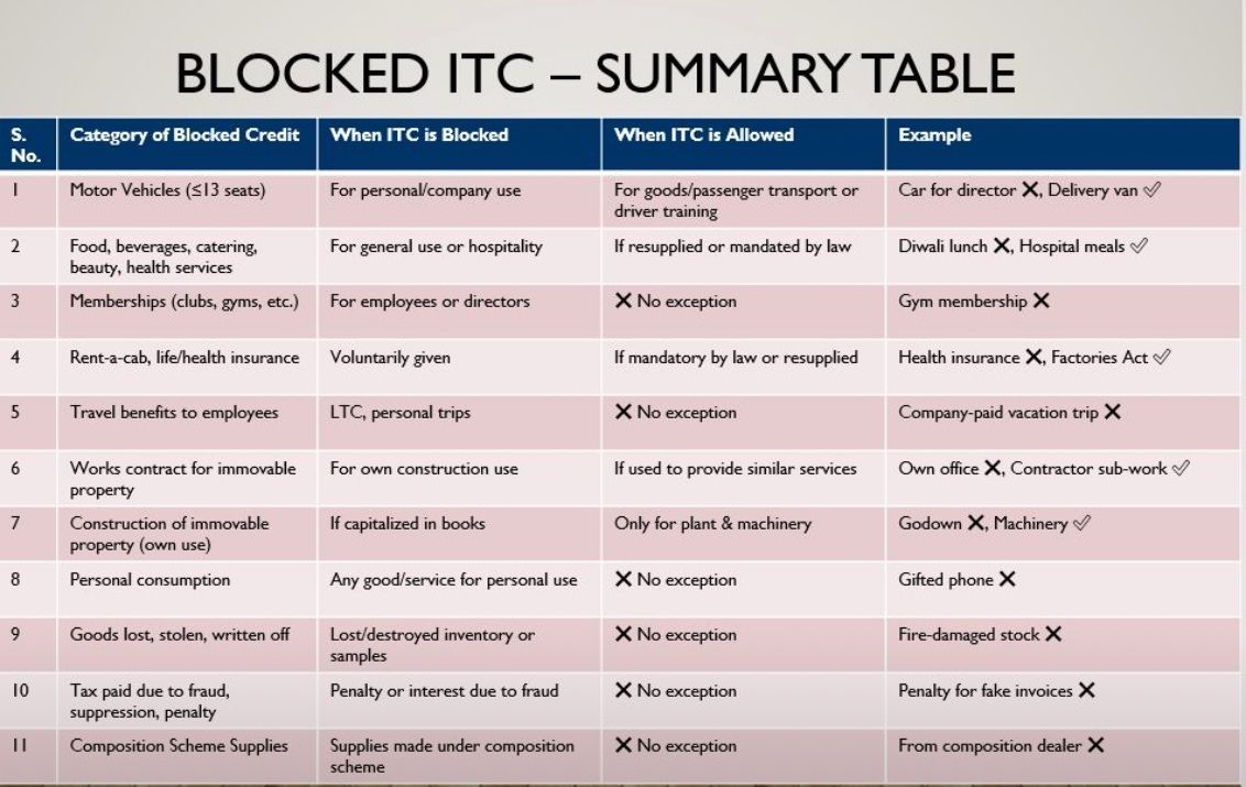 Blocked ITC under GST – Know What You Can’t Claim!