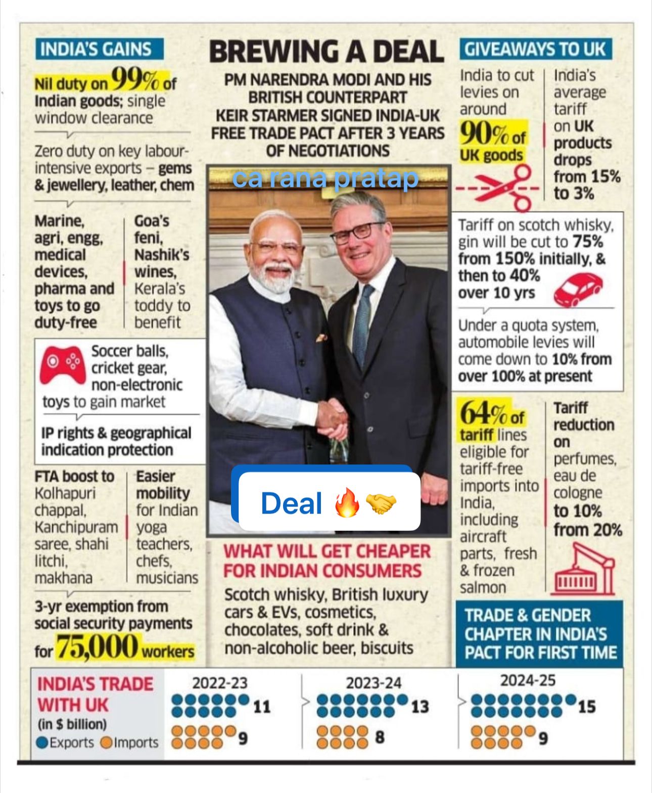 India–UK FTA recently signed by PM Modi 
